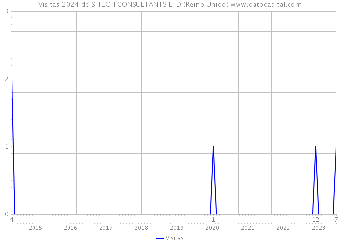 Visitas 2024 de SITECH CONSULTANTS LTD (Reino Unido) 