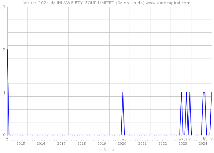 Visitas 2024 de INLAW FIFTY-FOUR LIMITED (Reino Unido) 
