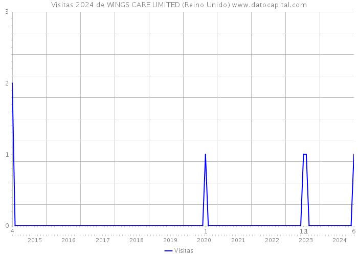 Visitas 2024 de WINGS CARE LIMITED (Reino Unido) 