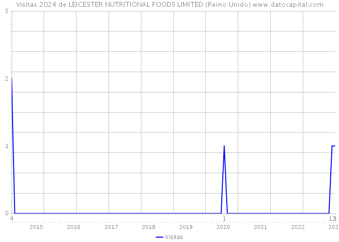 Visitas 2024 de LEICESTER NUTRITIONAL FOODS LIMITED (Reino Unido) 