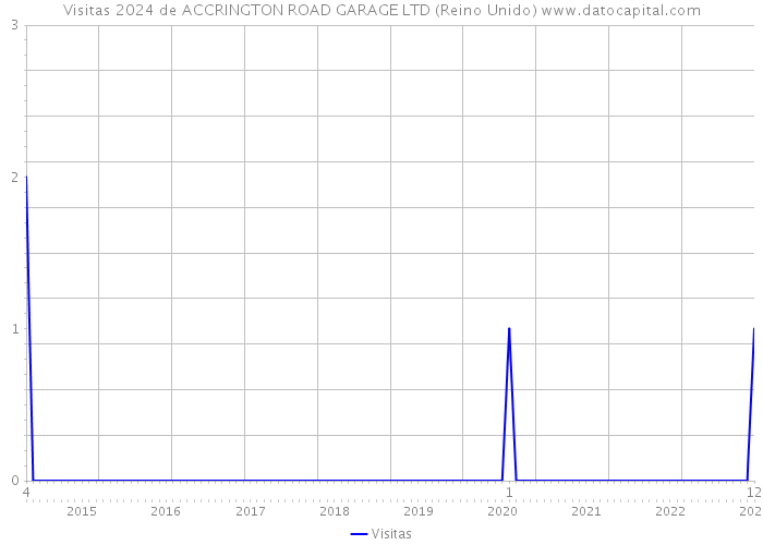 Visitas 2024 de ACCRINGTON ROAD GARAGE LTD (Reino Unido) 