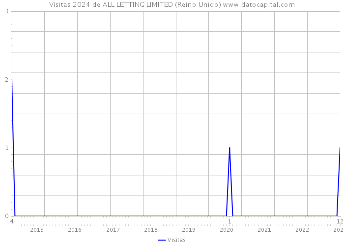 Visitas 2024 de ALL LETTING LIMITED (Reino Unido) 