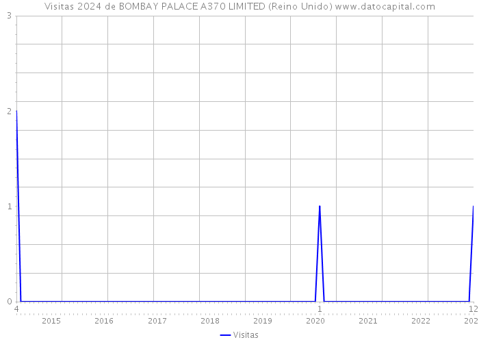 Visitas 2024 de BOMBAY PALACE A370 LIMITED (Reino Unido) 