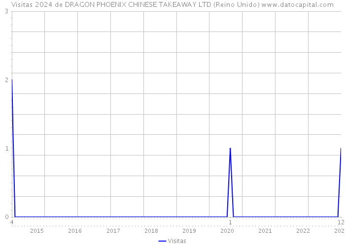 Visitas 2024 de DRAGON PHOENIX CHINESE TAKEAWAY LTD (Reino Unido) 