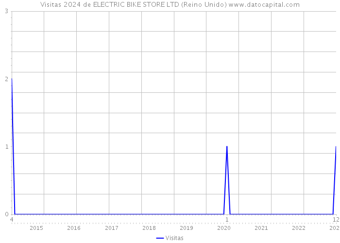 Visitas 2024 de ELECTRIC BIKE STORE LTD (Reino Unido) 