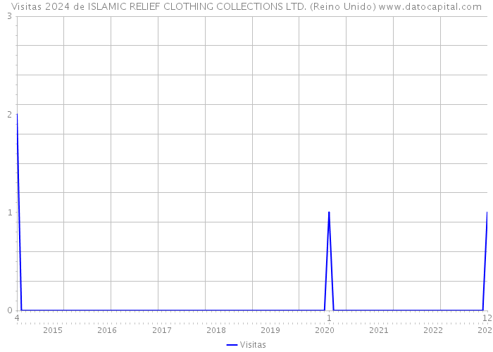 Visitas 2024 de ISLAMIC RELIEF CLOTHING COLLECTIONS LTD. (Reino Unido) 