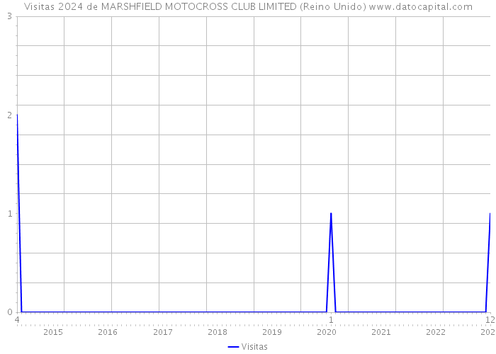 Visitas 2024 de MARSHFIELD MOTOCROSS CLUB LIMITED (Reino Unido) 