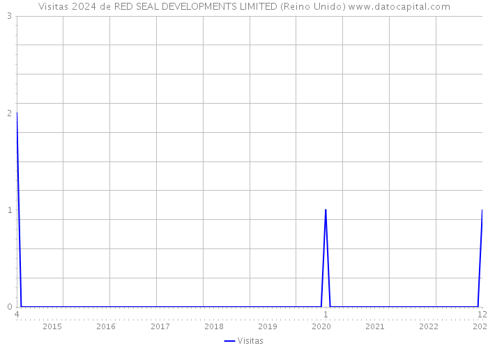 Visitas 2024 de RED SEAL DEVELOPMENTS LIMITED (Reino Unido) 