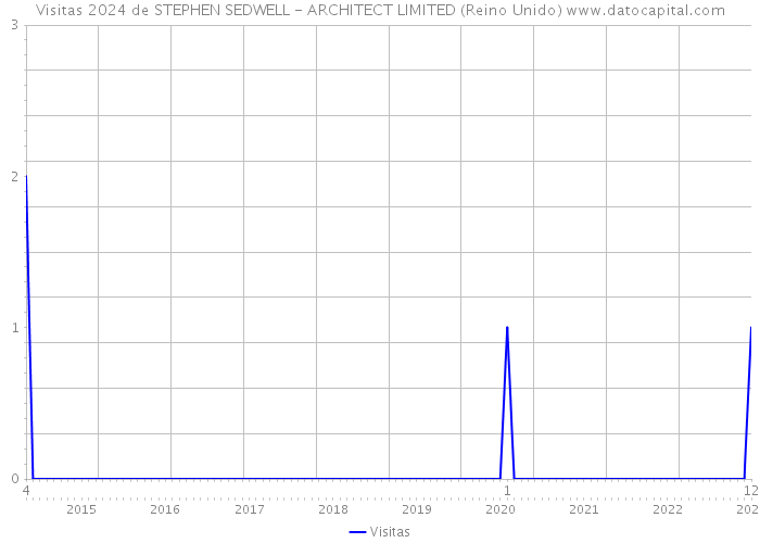 Visitas 2024 de STEPHEN SEDWELL - ARCHITECT LIMITED (Reino Unido) 