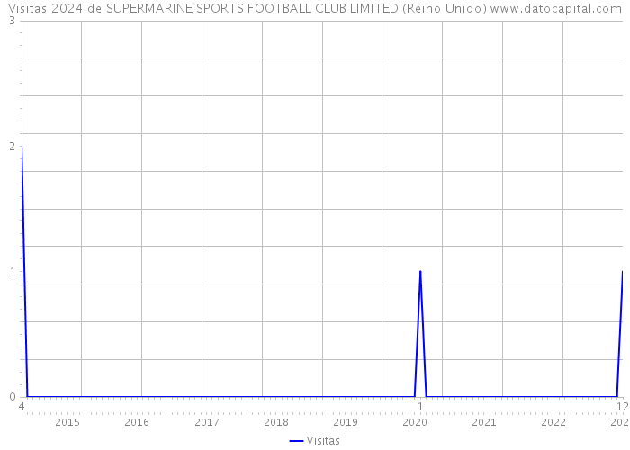 Visitas 2024 de SUPERMARINE SPORTS FOOTBALL CLUB LIMITED (Reino Unido) 