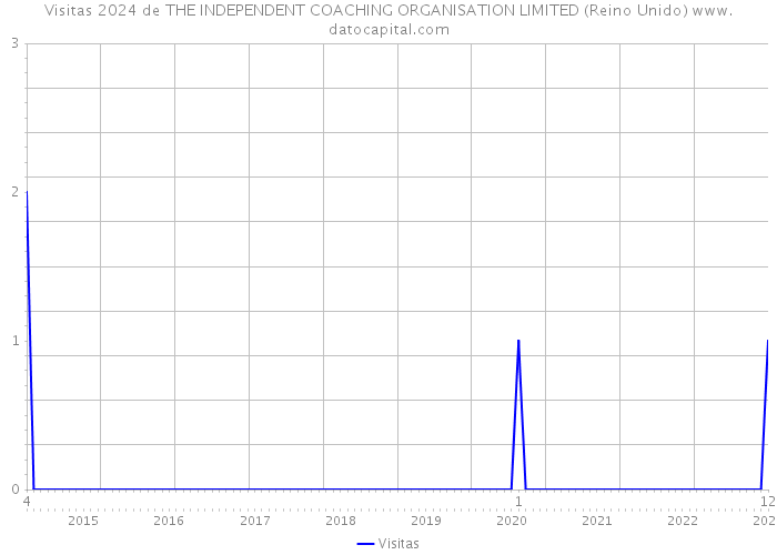 Visitas 2024 de THE INDEPENDENT COACHING ORGANISATION LIMITED (Reino Unido) 