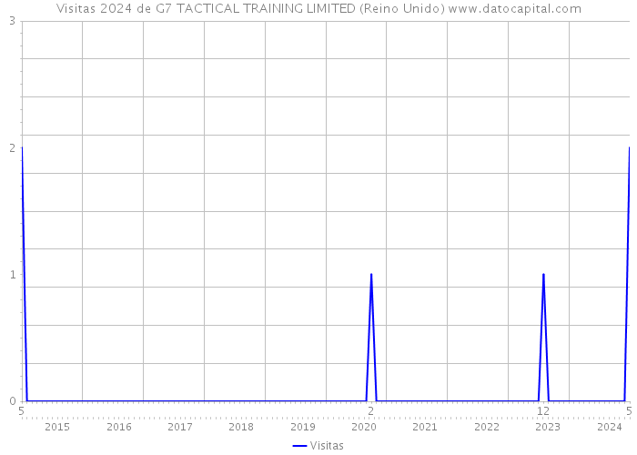 Visitas 2024 de G7 TACTICAL TRAINING LIMITED (Reino Unido) 