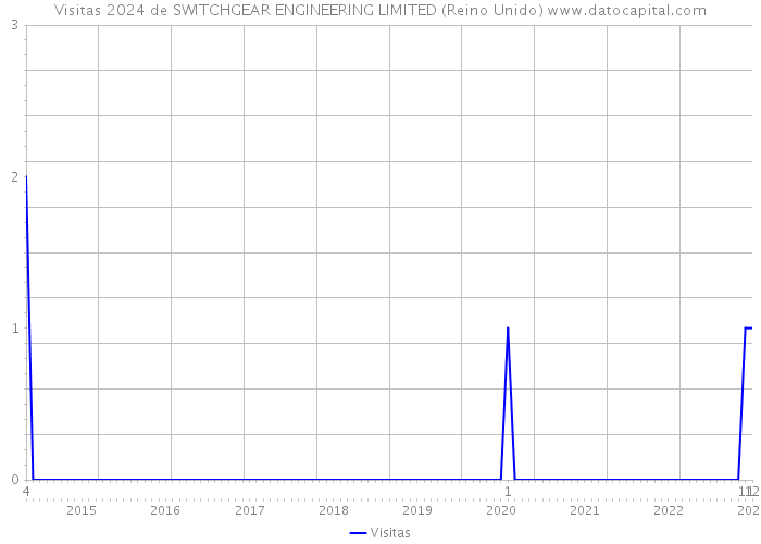 Visitas 2024 de SWITCHGEAR ENGINEERING LIMITED (Reino Unido) 