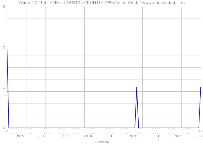 Visitas 2024 de AMMU CONSTRUCTION LIMITED (Reino Unido) 