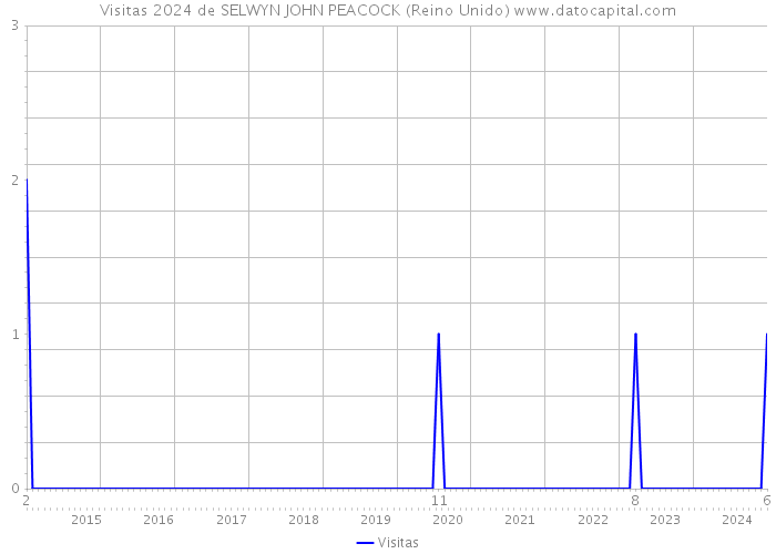 Visitas 2024 de SELWYN JOHN PEACOCK (Reino Unido) 