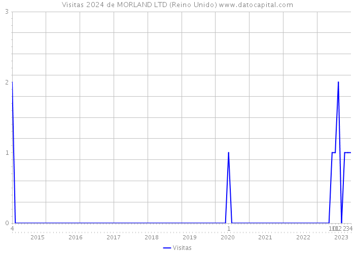 Visitas 2024 de MORLAND LTD (Reino Unido) 