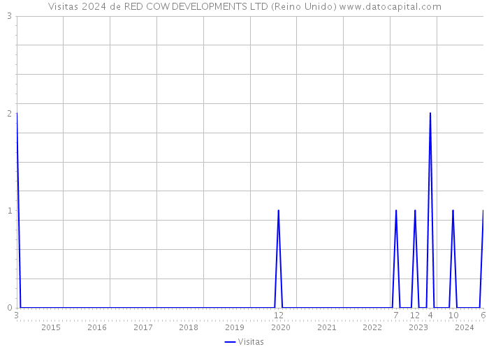 Visitas 2024 de RED COW DEVELOPMENTS LTD (Reino Unido) 