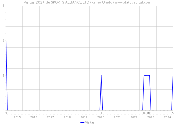 Visitas 2024 de SPORTS ALLIANCE LTD (Reino Unido) 