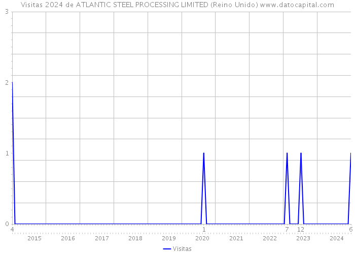 Visitas 2024 de ATLANTIC STEEL PROCESSING LIMITED (Reino Unido) 