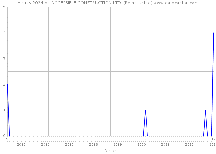 Visitas 2024 de ACCESSIBLE CONSTRUCTION LTD. (Reino Unido) 