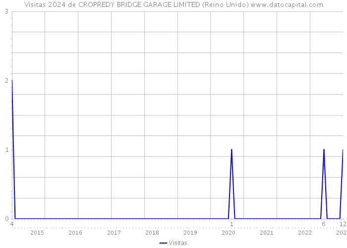 Visitas 2024 de CROPREDY BRIDGE GARAGE LIMITED (Reino Unido) 