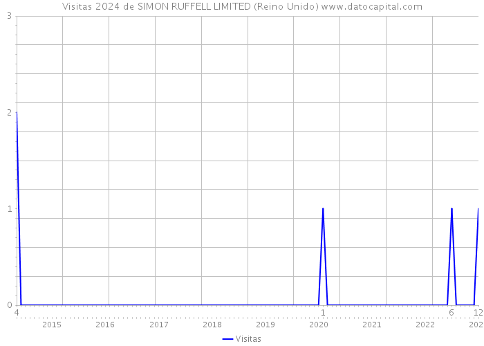 Visitas 2024 de SIMON RUFFELL LIMITED (Reino Unido) 