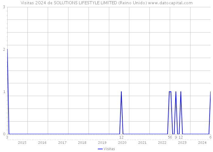 Visitas 2024 de SOLUTIONS LIFESTYLE LIMITED (Reino Unido) 