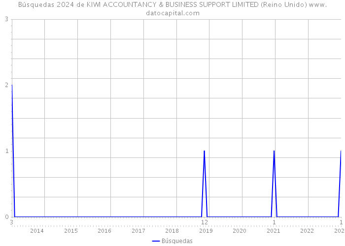 Búsquedas 2024 de KIWI ACCOUNTANCY & BUSINESS SUPPORT LIMITED (Reino Unido) 