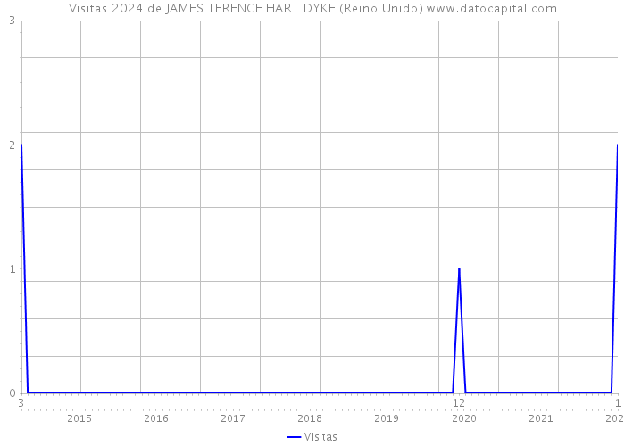 Visitas 2024 de JAMES TERENCE HART DYKE (Reino Unido) 