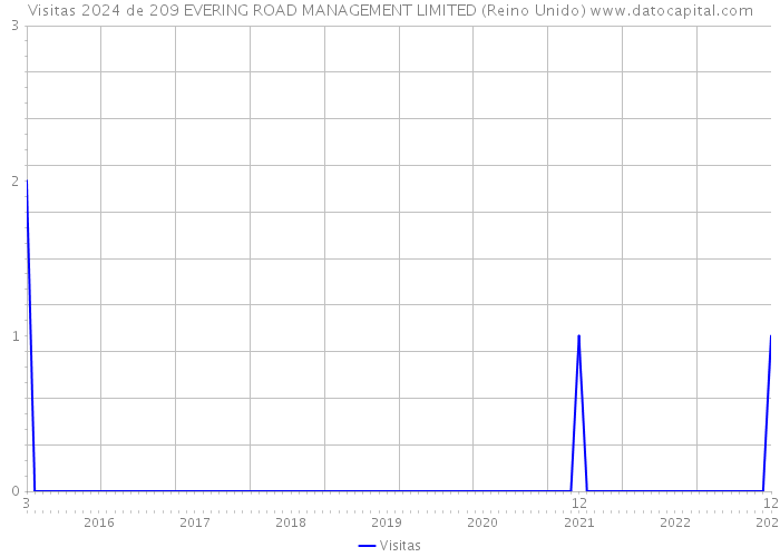 Visitas 2024 de 209 EVERING ROAD MANAGEMENT LIMITED (Reino Unido) 