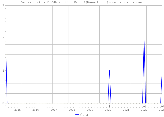 Visitas 2024 de MISSING PIECES LIMITED (Reino Unido) 