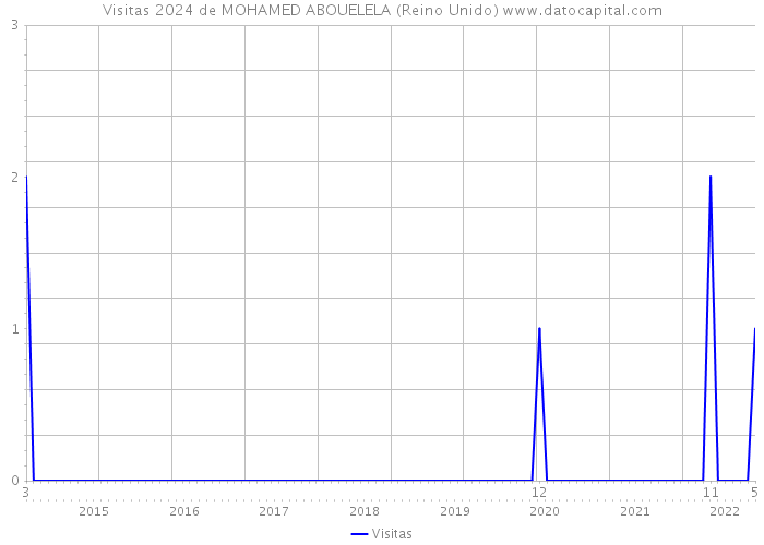 Visitas 2024 de MOHAMED ABOUELELA (Reino Unido) 