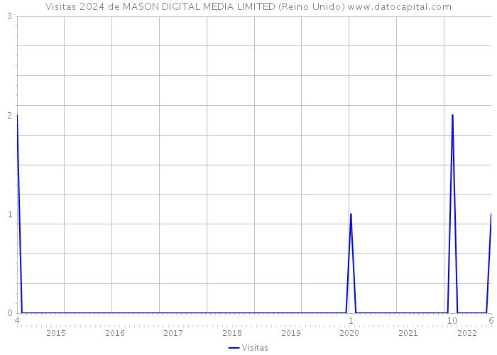 Visitas 2024 de MASON DIGITAL MEDIA LIMITED (Reino Unido) 