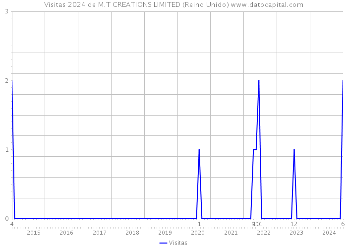 Visitas 2024 de M.T CREATIONS LIMITED (Reino Unido) 