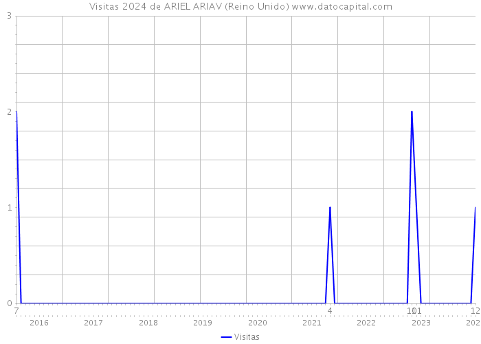 Visitas 2024 de ARIEL ARIAV (Reino Unido) 