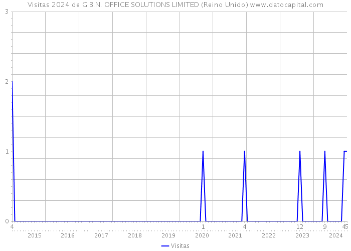 Visitas 2024 de G.B.N. OFFICE SOLUTIONS LIMITED (Reino Unido) 