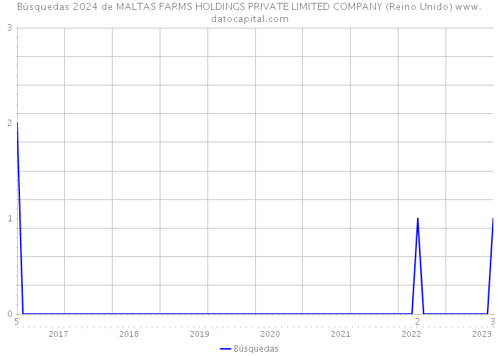 Búsquedas 2024 de MALTAS FARMS HOLDINGS PRIVATE LIMITED COMPANY (Reino Unido) 