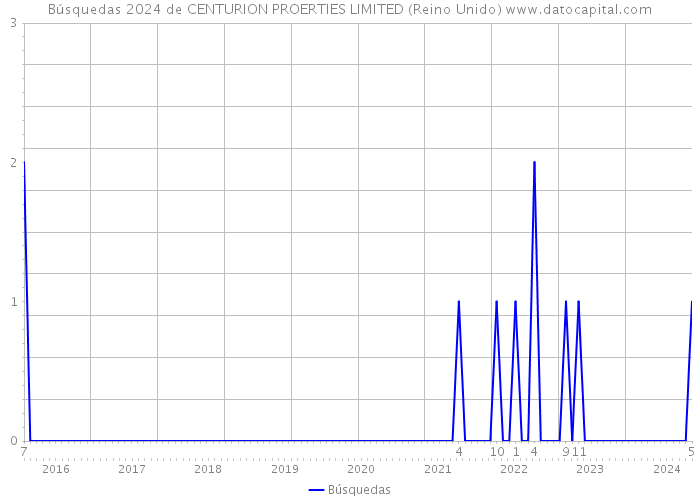 Búsquedas 2024 de CENTURION PROERTIES LIMITED (Reino Unido) 