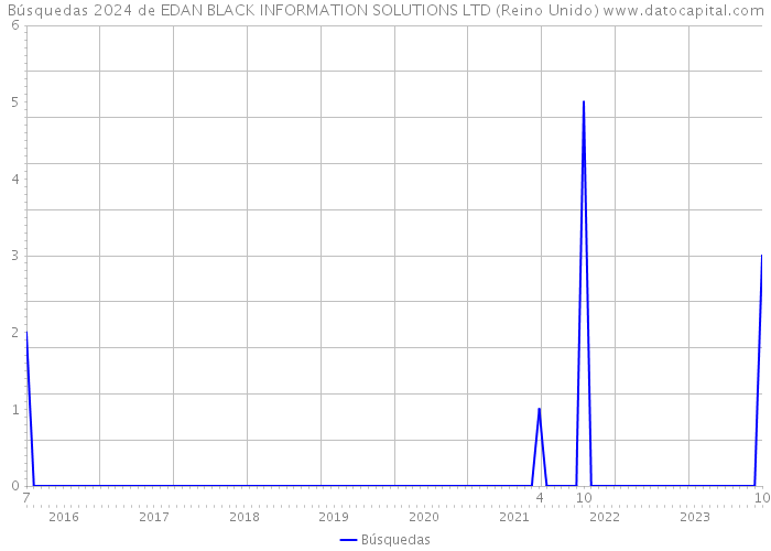 Búsquedas 2024 de EDAN BLACK INFORMATION SOLUTIONS LTD (Reino Unido) 