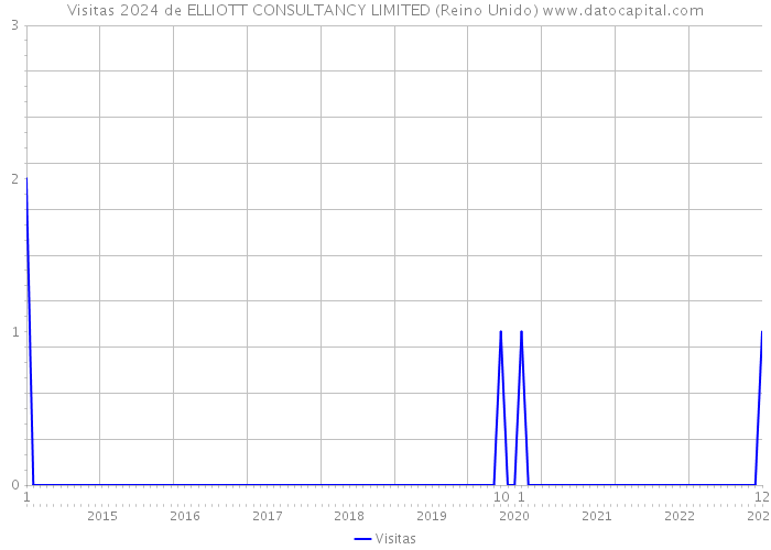 Visitas 2024 de ELLIOTT CONSULTANCY LIMITED (Reino Unido) 