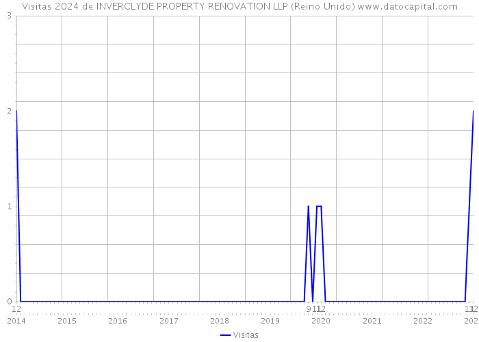 Visitas 2024 de INVERCLYDE PROPERTY RENOVATION LLP (Reino Unido) 