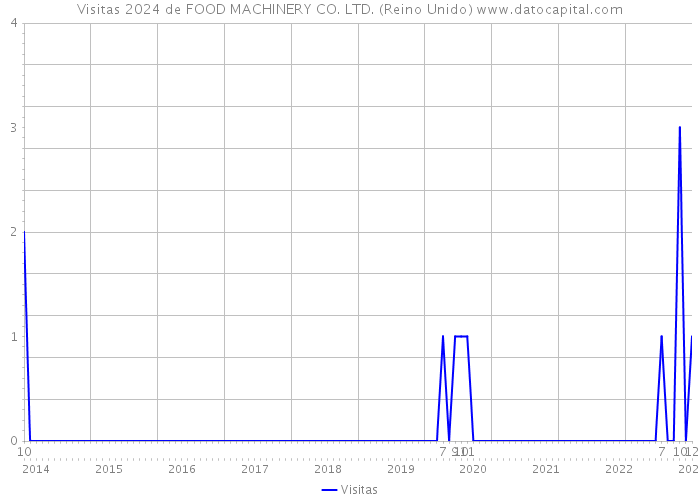Visitas 2024 de FOOD MACHINERY CO. LTD. (Reino Unido) 