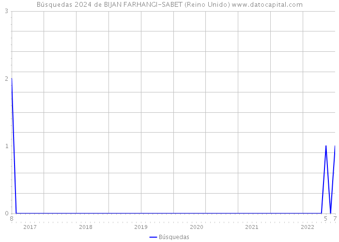 Búsquedas 2024 de BIJAN FARHANGI-SABET (Reino Unido) 