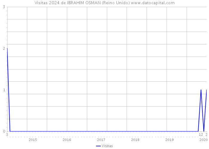 Visitas 2024 de IBRAHIM OSMAN (Reino Unido) 