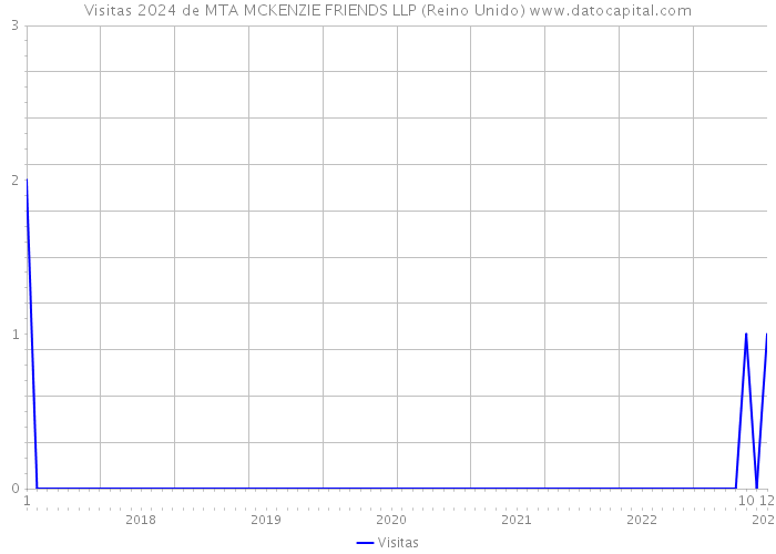 Visitas 2024 de MTA MCKENZIE FRIENDS LLP (Reino Unido) 