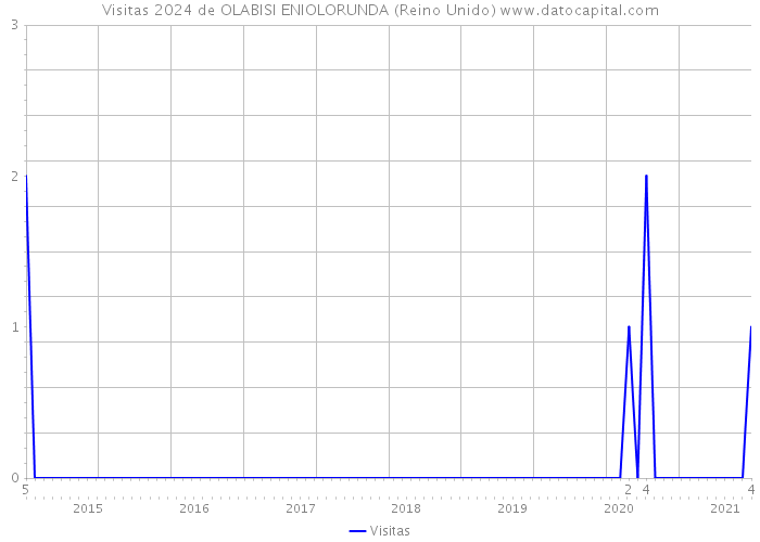 Visitas 2024 de OLABISI ENIOLORUNDA (Reino Unido) 