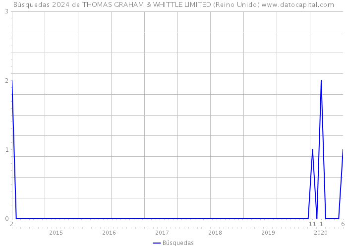 Búsquedas 2024 de THOMAS GRAHAM & WHITTLE LIMITED (Reino Unido) 