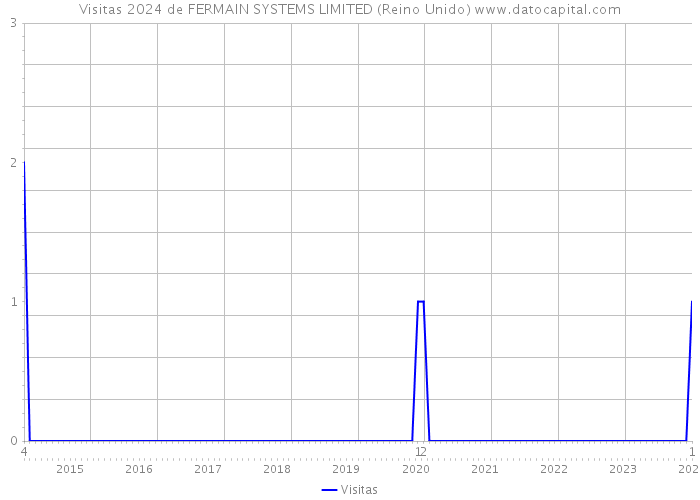 Visitas 2024 de FERMAIN SYSTEMS LIMITED (Reino Unido) 