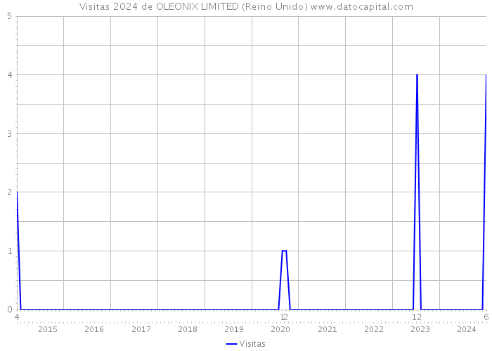 Visitas 2024 de OLEONIX LIMITED (Reino Unido) 