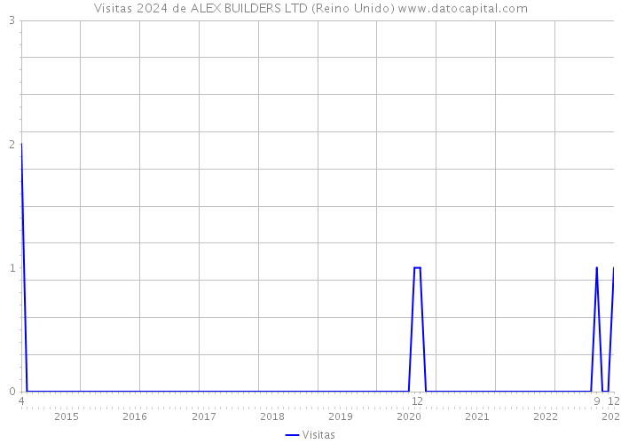 Visitas 2024 de ALEX BUILDERS LTD (Reino Unido) 